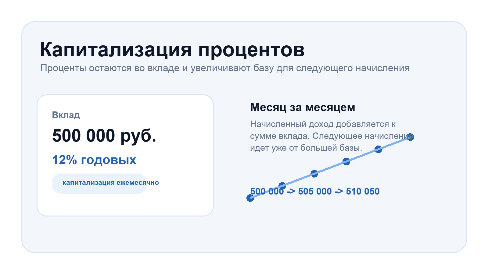 Схема капитализации процентов по вкладу: проценты добавляются к сумме