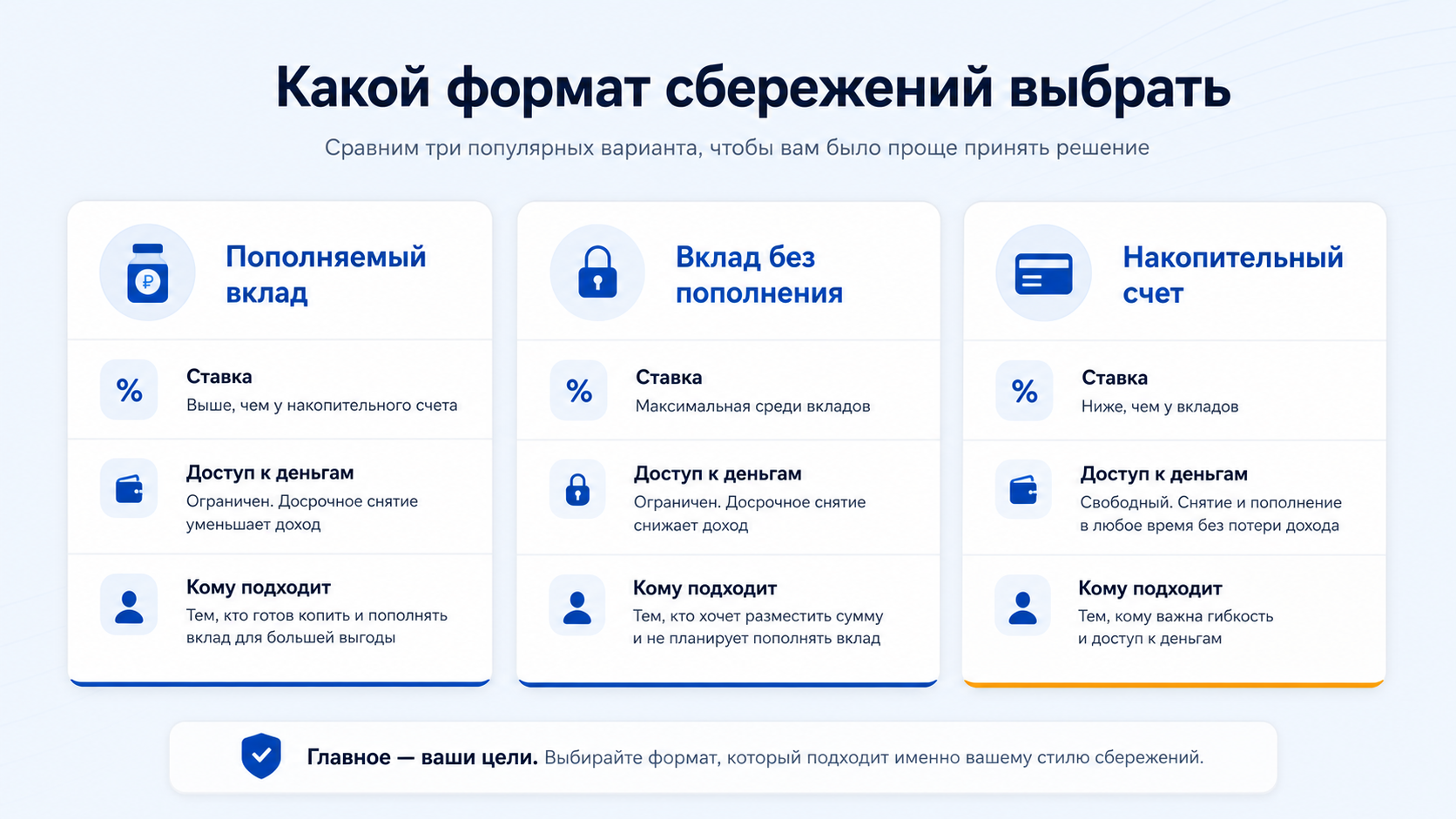 Сравнение пополняемого вклада, вклада без пополнения и накопительного счета