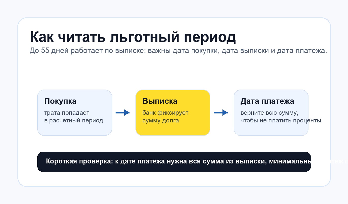 Проверка льготного периода кредитной карты перед покупкой